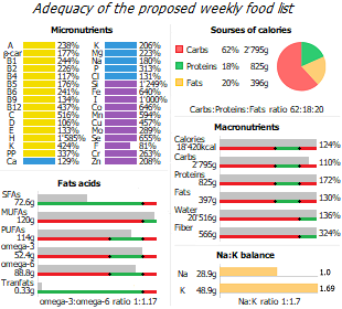 Completeness of the proposed diet