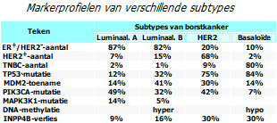 Markers van verschillende soorten borstkanker