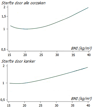 Body mass index en sterfte