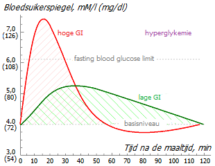Glycemische index uitgelegd