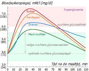 Glycemische lading van verschillende voedingsmiddelen