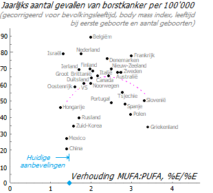 Associatie van MUFA-PUFA-ratio met het risico op borstkanker