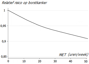 Lichamelijke activiteit en het risico op kanker