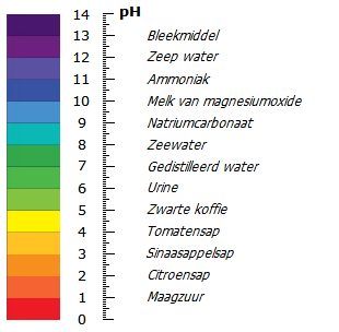 pH-zuurgraadschaal