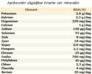 Normen van fysiologische behoefte aan mineralen voor vrouwen