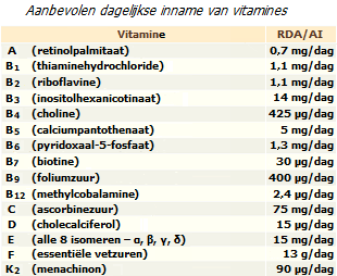 Fysiologische vereisten voor vitamines voor vrouwen