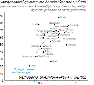 Associatie van de SFA-UFA-ratio met het risico op borstkanker