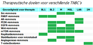 Doelstellingen voor verschillende TNBC-subtypen