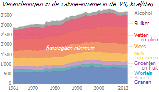 Veranderingen in voedselpatronen in de Verenigde Staten