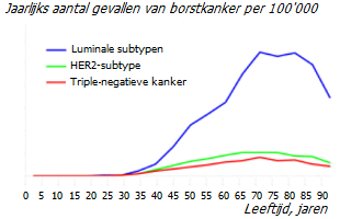 Associatie van kankersterfte en leeftijd