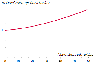 Associatie van alcoholgebruik en kanker