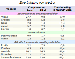 Zure belasting van basisvoedsel