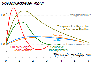 Glycemische reactie op verschillende voedingsmiddelen