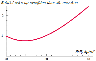 Associatie van body mass index en kanker