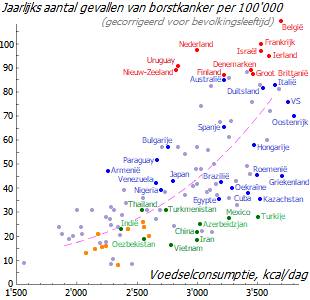 Associatie van de incidentie van borstkanker met calorie-inname