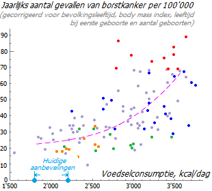 Aangepaste associatie van de incidentie van borstkanker en de calorie-inname