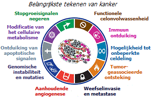 Onderscheidende tekenen van kanker