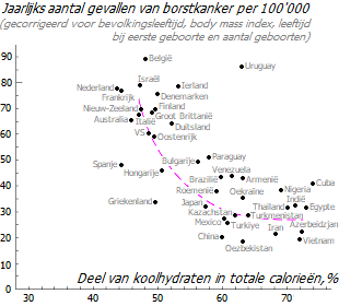 Associatie van de incidentie van borstkanker met de inname van koolhydraten