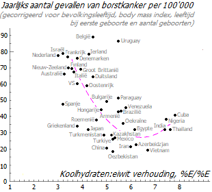 Associatie van de incidentie van borstkanker met de koolhydraat:eiwitverhouding