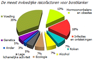 Bijdrage van verschillende factoren aan het risico op borstkanker