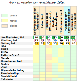 Vergelijking van verschillende diëten