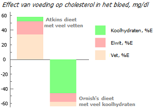 Associatie van vetinname met het risico op borstkanker