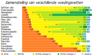 Vetprofiel uit verschillende bronnen