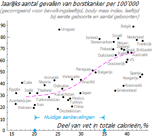 Associatie van de incidentie van borstkanker met vetinname