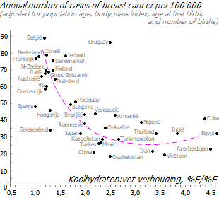 Associatie van de incidentie van borstkanker met de vet:koolhydraatverhouding