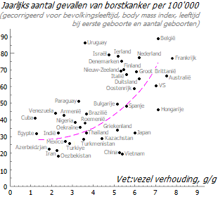 Associatie van de incidentie van borstkanker met de verhouding tussen vet en vezels in de voeding