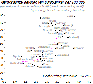 Associatie van de incidentie van borstkanker met de vet:eiwitverhouding