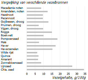 Vezelgehalte in voedingsmiddelen