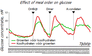 Glycemische belastingsverschillen