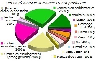 Weeknorm van dieetproducten tegen kanker