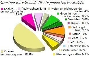 Caloriestructuur van een antikankerdieet