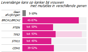 Genspecifieke risico's van borstkanker