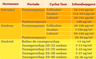 Serumhormoonconcentraties bij vrouwen