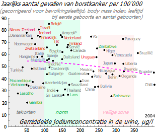 Verband tussen de incidentie van borstkanker en de inname van jodium