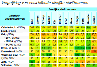 Vergelijking van de voedingswaarde van verschillende soorten vlees