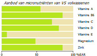 Tekorten aan micronutriënten in de VS