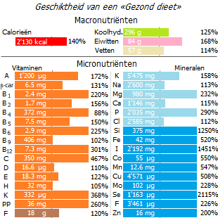 De volledigheid van een kankerdieet