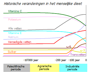 Evolutionaire veranderingen in het menselijke dieet