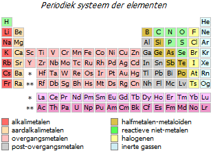 Tabel met chemische elementen