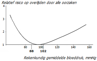 Bloeddruk en sterfte