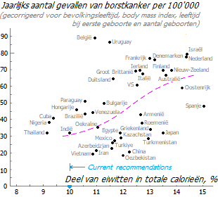 Associatie van de incidentie van borstkanker met eiwitinname