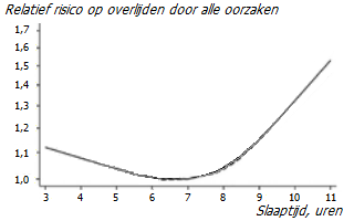 Slaapduur en sterfte