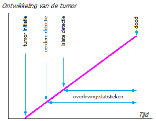 Manipulatie van statistieken