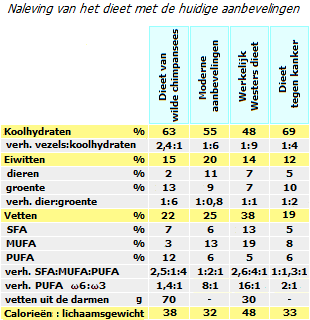 Structuur van de voeding van primaten en mensen