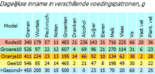 Vergelijking van de voedingsstructuur in verschillende landen