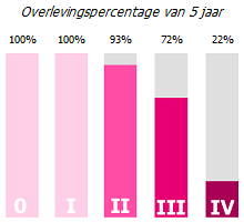 Overleving in verschillende stadia van kanker